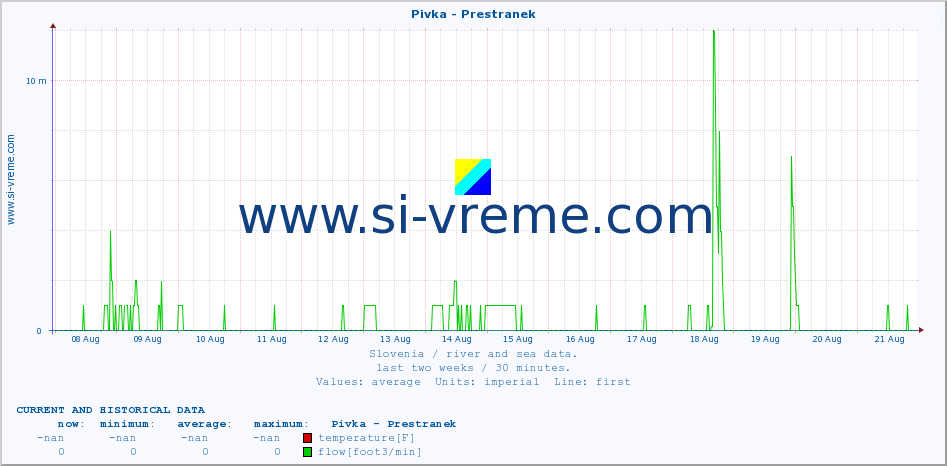  :: Pivka - Prestranek :: temperature | flow | height :: last two weeks / 30 minutes.