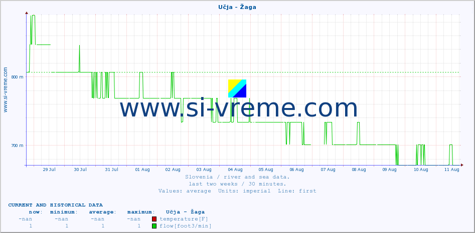  :: Učja - Žaga :: temperature | flow | height :: last two weeks / 30 minutes.