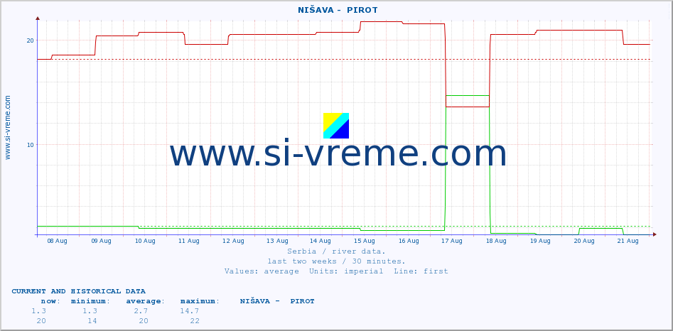  ::  NIŠAVA -  PIROT :: height |  |  :: last two weeks / 30 minutes.