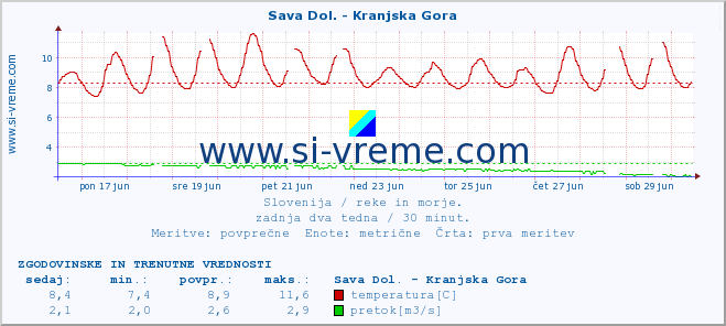 POVPREČJE :: Sava Dol. - Kranjska Gora :: temperatura | pretok | višina :: zadnja dva tedna / 30 minut.