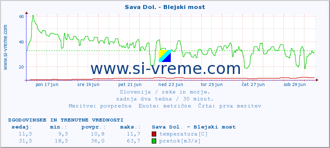 POVPREČJE :: Sava Dol. - Blejski most :: temperatura | pretok | višina :: zadnja dva tedna / 30 minut.