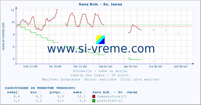 POVPREČJE :: Sava Boh. - Sv. Janez :: temperatura | pretok | višina :: zadnja dva tedna / 30 minut.