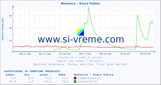 POVPREČJE :: Mostnica - Stara Fužina :: temperatura | pretok | višina :: zadnja dva tedna / 30 minut.