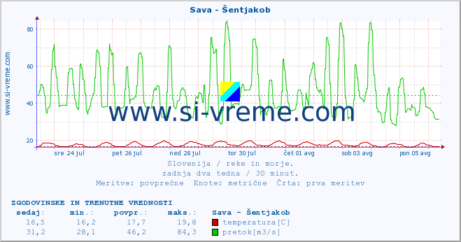 POVPREČJE :: Sava - Šentjakob :: temperatura | pretok | višina :: zadnja dva tedna / 30 minut.