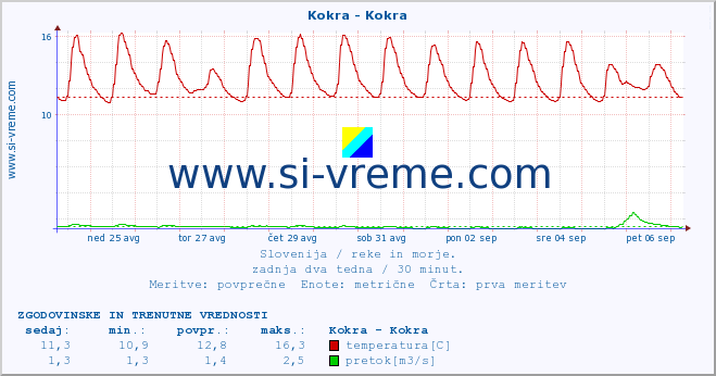 POVPREČJE :: Kokra - Kokra :: temperatura | pretok | višina :: zadnja dva tedna / 30 minut.