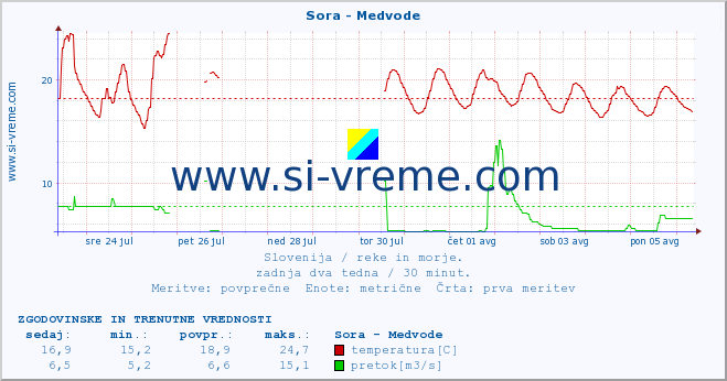 POVPREČJE :: Sora - Medvode :: temperatura | pretok | višina :: zadnja dva tedna / 30 minut.