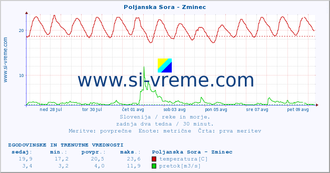 POVPREČJE :: Poljanska Sora - Zminec :: temperatura | pretok | višina :: zadnja dva tedna / 30 minut.