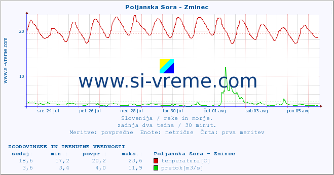 POVPREČJE :: Poljanska Sora - Zminec :: temperatura | pretok | višina :: zadnja dva tedna / 30 minut.