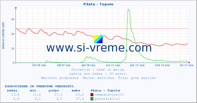 POVPREČJE :: Pšata - Topole :: temperatura | pretok | višina :: zadnja dva tedna / 30 minut.