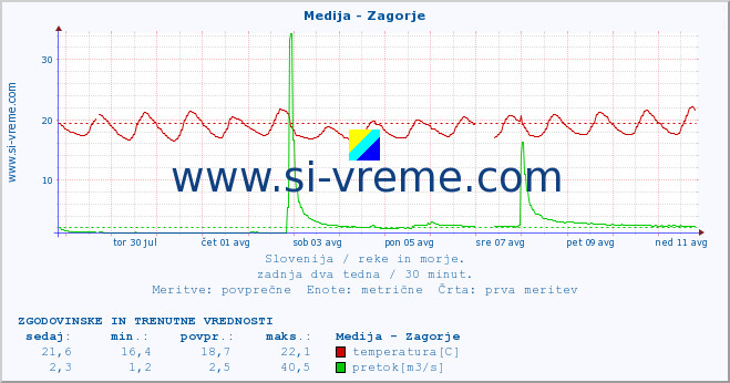 POVPREČJE :: Medija - Zagorje :: temperatura | pretok | višina :: zadnja dva tedna / 30 minut.