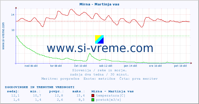 POVPREČJE :: Mirna - Martinja vas :: temperatura | pretok | višina :: zadnja dva tedna / 30 minut.