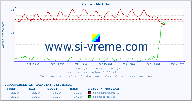 POVPREČJE :: Kolpa - Metlika :: temperatura | pretok | višina :: zadnja dva tedna / 30 minut.