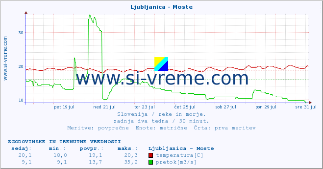 POVPREČJE :: Ljubljanica - Moste :: temperatura | pretok | višina :: zadnja dva tedna / 30 minut.