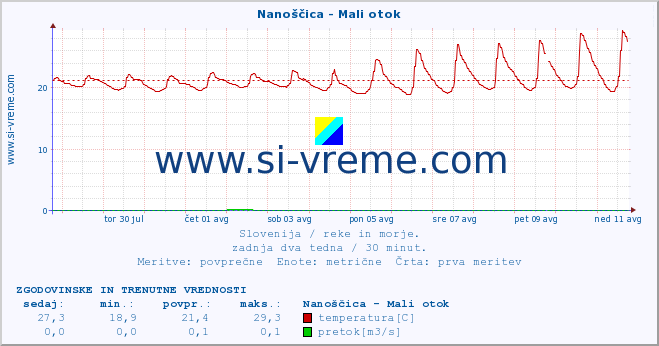 POVPREČJE :: Nanoščica - Mali otok :: temperatura | pretok | višina :: zadnja dva tedna / 30 minut.