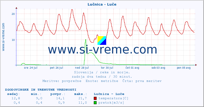 POVPREČJE :: Lučnica - Luče :: temperatura | pretok | višina :: zadnja dva tedna / 30 minut.