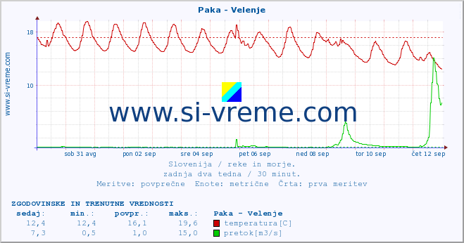 POVPREČJE :: Paka - Velenje :: temperatura | pretok | višina :: zadnja dva tedna / 30 minut.