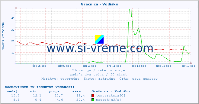 POVPREČJE :: Gračnica - Vodiško :: temperatura | pretok | višina :: zadnja dva tedna / 30 minut.