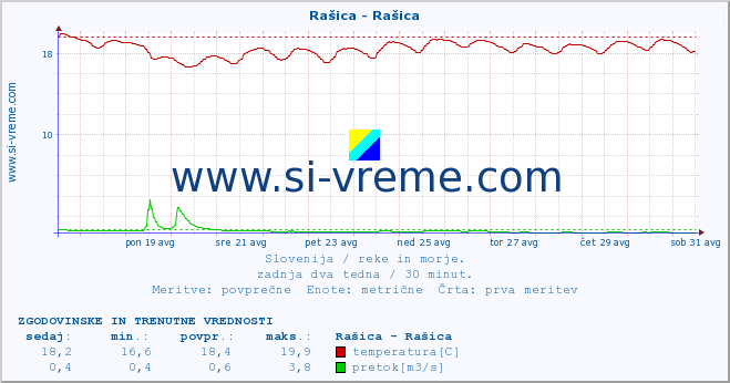 POVPREČJE :: Rašica - Rašica :: temperatura | pretok | višina :: zadnja dva tedna / 30 minut.