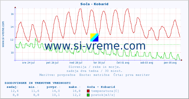 POVPREČJE :: Soča - Kobarid :: temperatura | pretok | višina :: zadnja dva tedna / 30 minut.