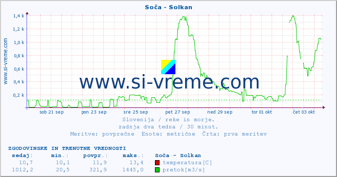 POVPREČJE :: Soča - Solkan :: temperatura | pretok | višina :: zadnja dva tedna / 30 minut.