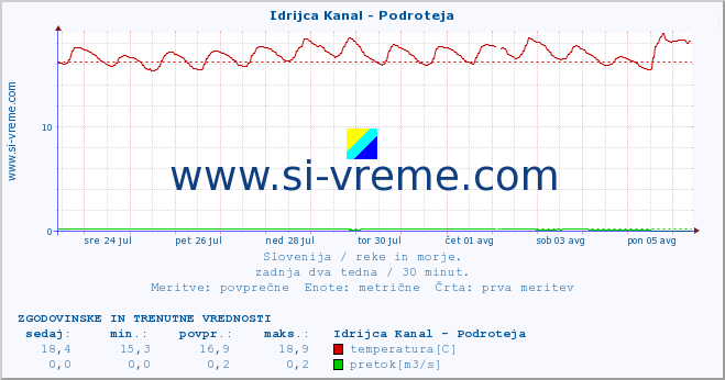 POVPREČJE :: Idrijca Kanal - Podroteja :: temperatura | pretok | višina :: zadnja dva tedna / 30 minut.