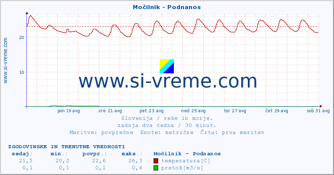 POVPREČJE :: Močilnik - Podnanos :: temperatura | pretok | višina :: zadnja dva tedna / 30 minut.