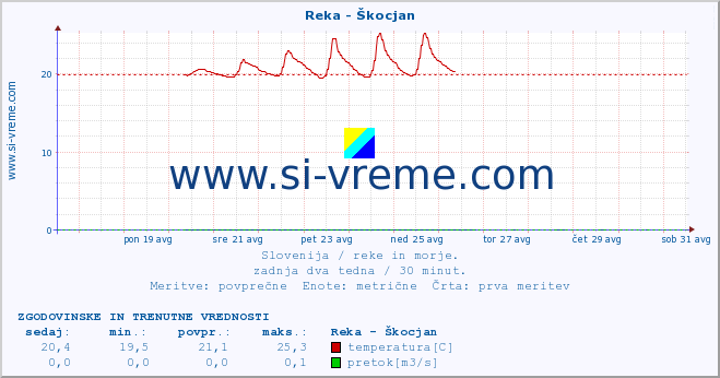 POVPREČJE :: Reka - Škocjan :: temperatura | pretok | višina :: zadnja dva tedna / 30 minut.