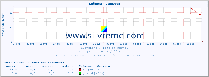 POVPREČJE :: Kučnica - Cankova :: temperatura | pretok | višina :: zadnja dva tedna / 30 minut.