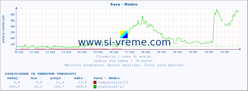 POVPREČJE :: Sava - Medno :: temperatura | pretok | višina :: zadnja dva tedna / 30 minut.