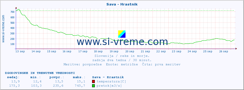 POVPREČJE :: Sava - Hrastnik :: temperatura | pretok | višina :: zadnja dva tedna / 30 minut.