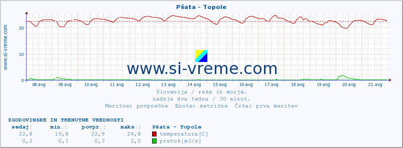 POVPREČJE :: Pšata - Topole :: temperatura | pretok | višina :: zadnja dva tedna / 30 minut.