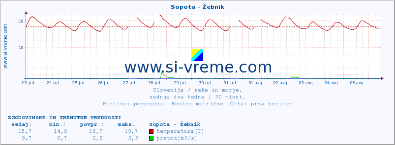 POVPREČJE :: Sopota - Žebnik :: temperatura | pretok | višina :: zadnja dva tedna / 30 minut.