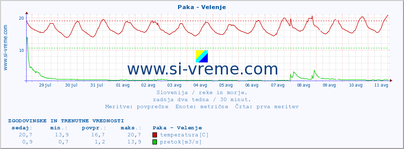 POVPREČJE :: Paka - Velenje :: temperatura | pretok | višina :: zadnja dva tedna / 30 minut.