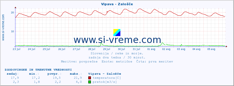 POVPREČJE :: Vipava - Zalošče :: temperatura | pretok | višina :: zadnja dva tedna / 30 minut.