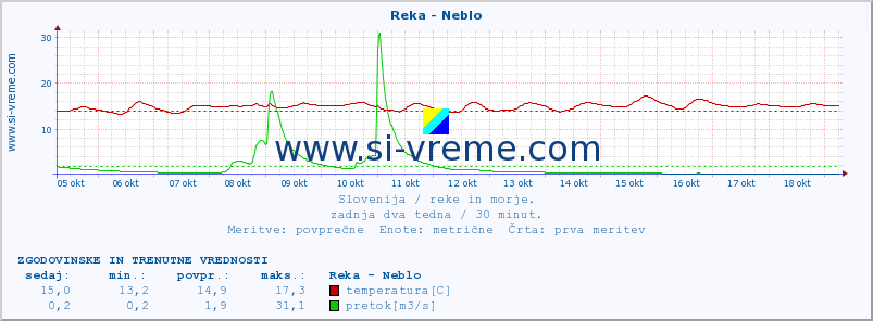 POVPREČJE :: Reka - Neblo :: temperatura | pretok | višina :: zadnja dva tedna / 30 minut.