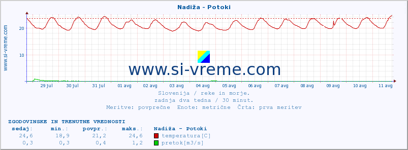 POVPREČJE :: Nadiža - Potoki :: temperatura | pretok | višina :: zadnja dva tedna / 30 minut.