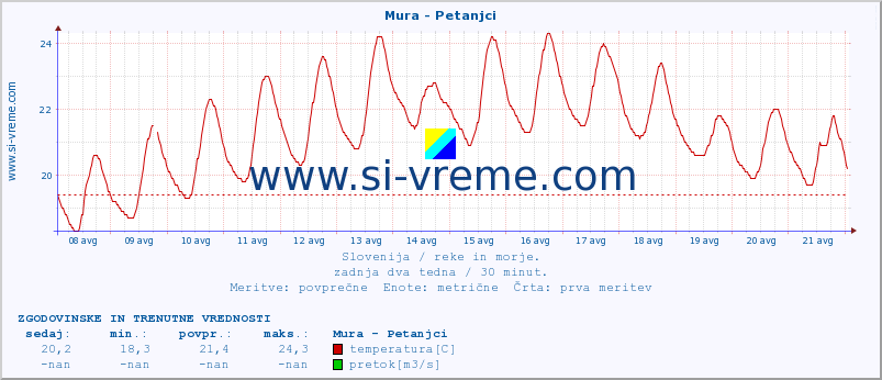 POVPREČJE :: Mura - Petanjci :: temperatura | pretok | višina :: zadnja dva tedna / 30 minut.