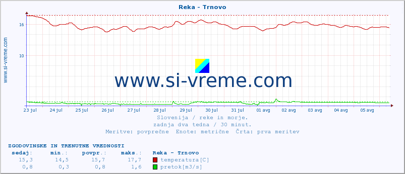 POVPREČJE :: Reka - Trnovo :: temperatura | pretok | višina :: zadnja dva tedna / 30 minut.