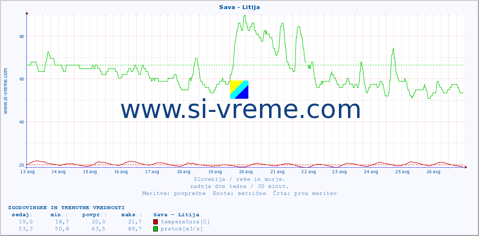 POVPREČJE :: Sava - Litija :: temperatura | pretok | višina :: zadnja dva tedna / 30 minut.