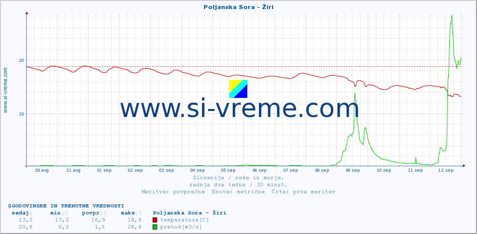 POVPREČJE :: Poljanska Sora - Žiri :: temperatura | pretok | višina :: zadnja dva tedna / 30 minut.