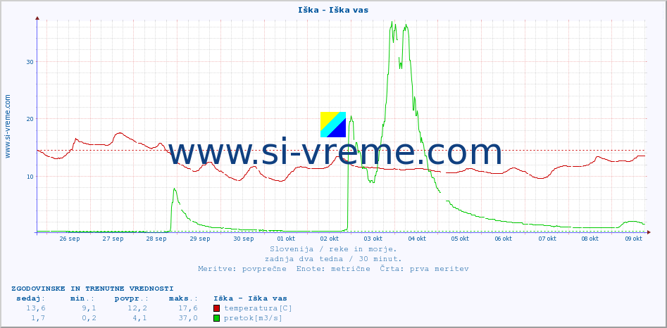POVPREČJE :: Iška - Iška vas :: temperatura | pretok | višina :: zadnja dva tedna / 30 minut.