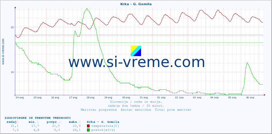 POVPREČJE :: Krka - G. Gomila :: temperatura | pretok | višina :: zadnja dva tedna / 30 minut.