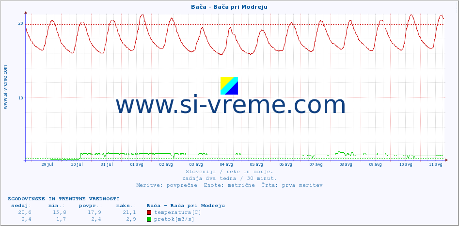 POVPREČJE :: Bača - Bača pri Modreju :: temperatura | pretok | višina :: zadnja dva tedna / 30 minut.