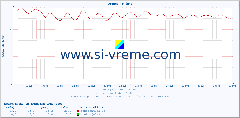 POVPREČJE :: Drnica - Pišine :: temperatura | pretok | višina :: zadnja dva tedna / 30 minut.