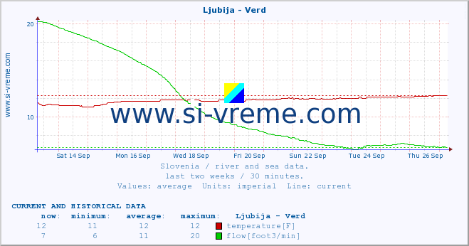  :: Ljubija - Verd :: temperature | flow | height :: last two weeks / 30 minutes.