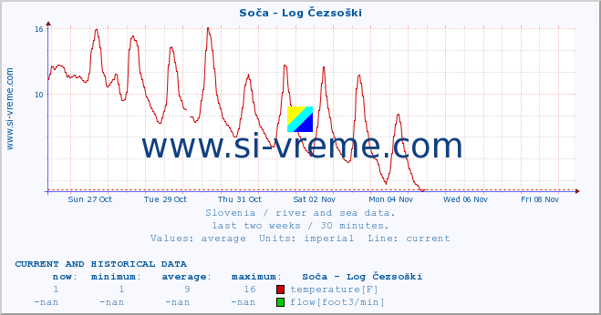  :: Soča - Log Čezsoški :: temperature | flow | height :: last two weeks / 30 minutes.