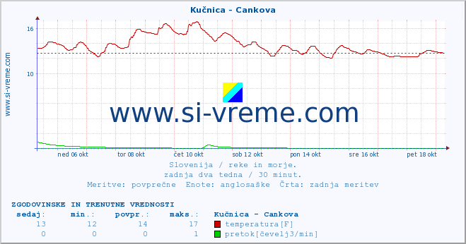 POVPREČJE :: Kučnica - Cankova :: temperatura | pretok | višina :: zadnja dva tedna / 30 minut.