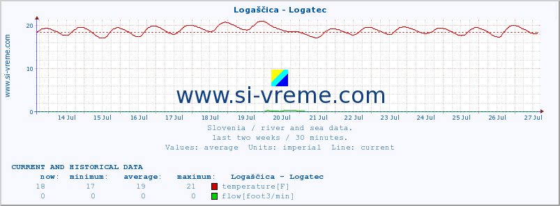  :: Logaščica - Logatec :: temperature | flow | height :: last two weeks / 30 minutes.
