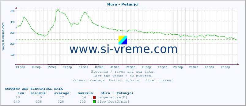  :: Mura - Petanjci :: temperature | flow | height :: last two weeks / 30 minutes.