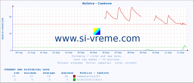  :: Kučnica - Cankova :: temperature | flow | height :: last two weeks / 30 minutes.